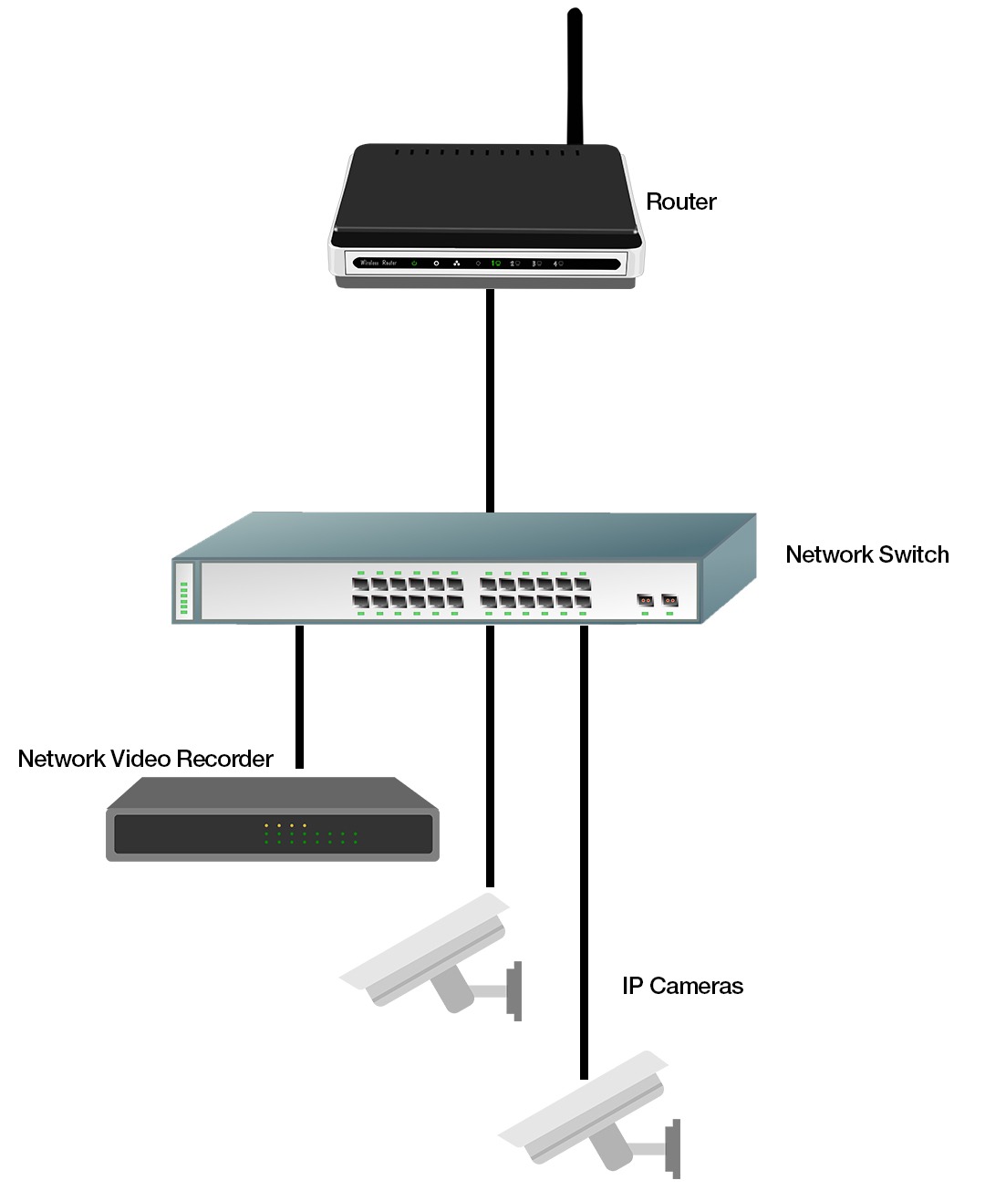 Diagram illustrating what components are used in the installation of IP cameras