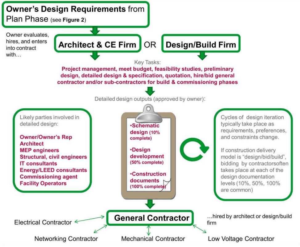 APC overview of design phase image