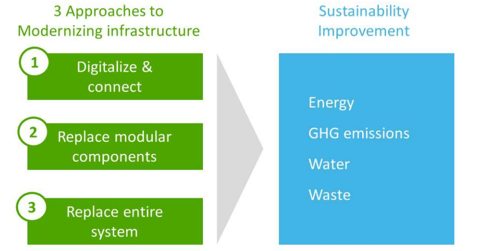 APC Sustainability Improvements and Modernization approaches header image