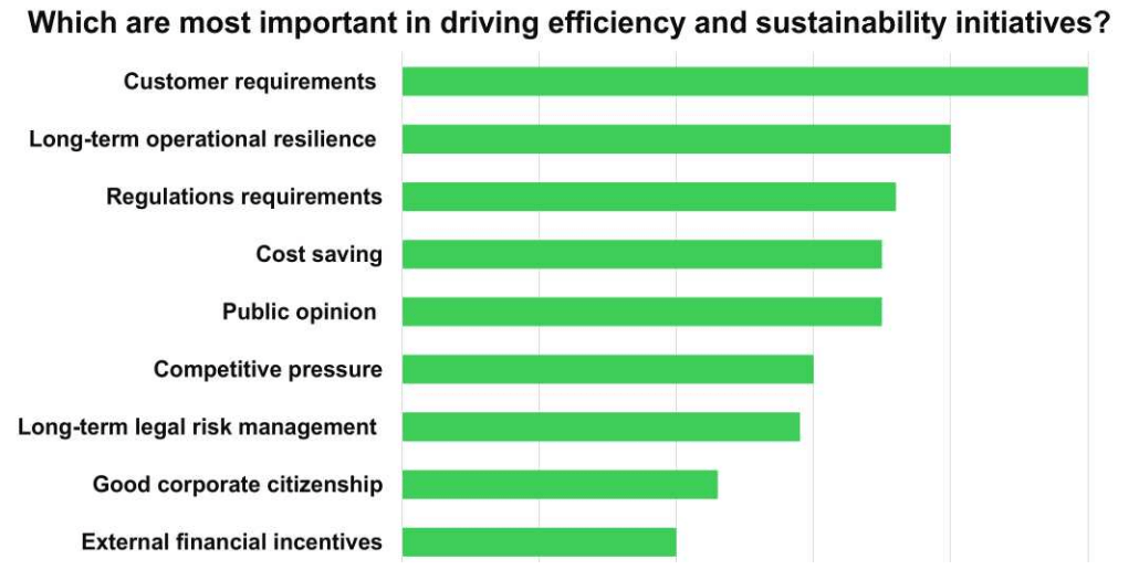 APC sustainabilty initiatives graph